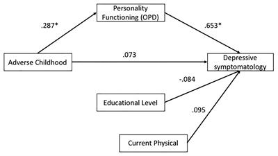 Risk Factors for Adult Depression: Adverse Childhood Experiences and Personality Functioning